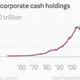 Image for article titled The global economy’s bizarre problem: Too much money